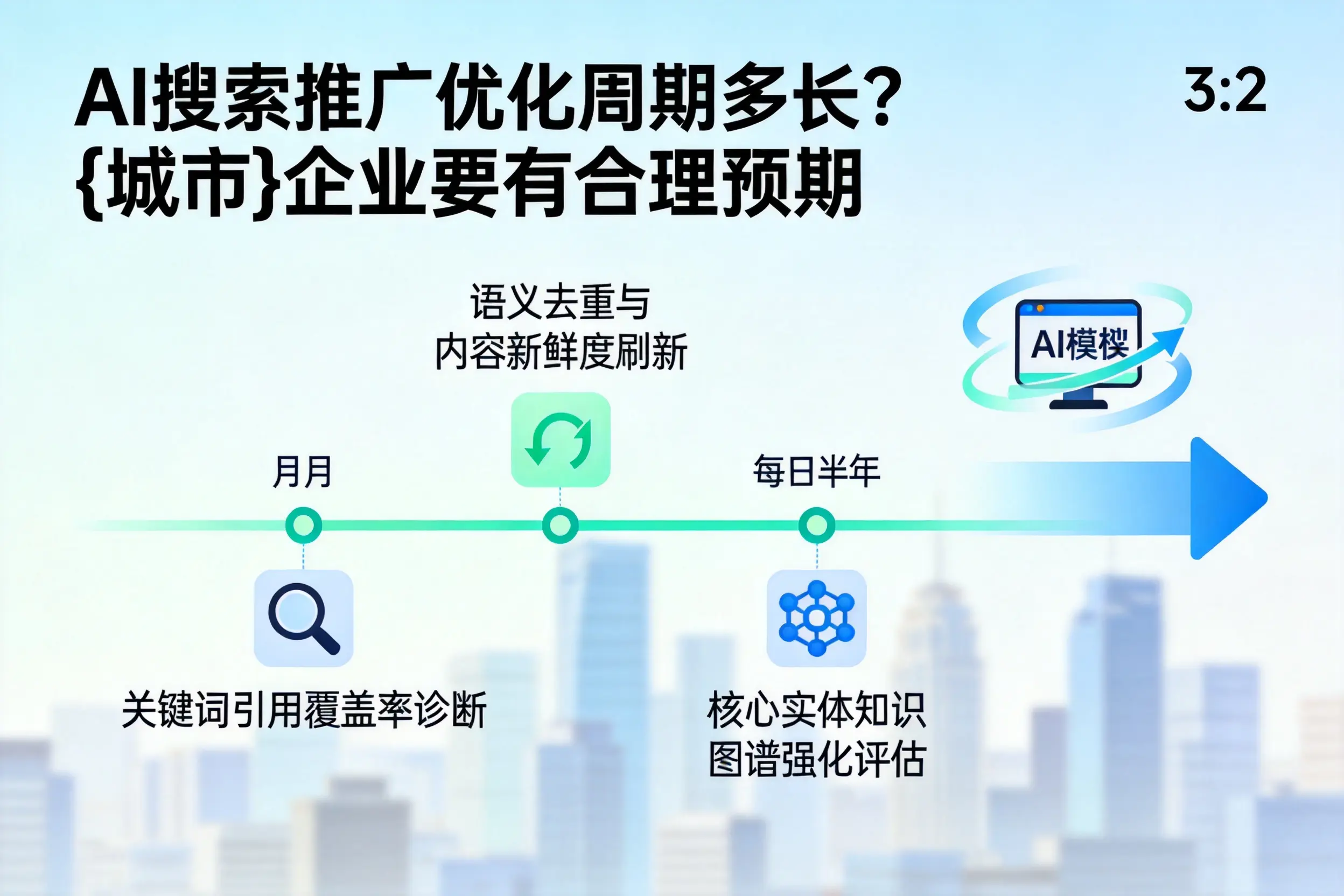 AI搜索推广优化周期多长?铜川企业要有合理预期