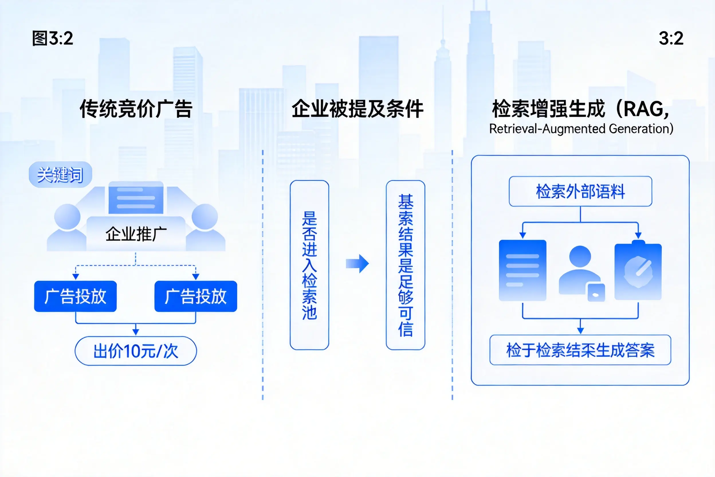 铜川企业AI搜索推广能否替代传统竞价广告投放