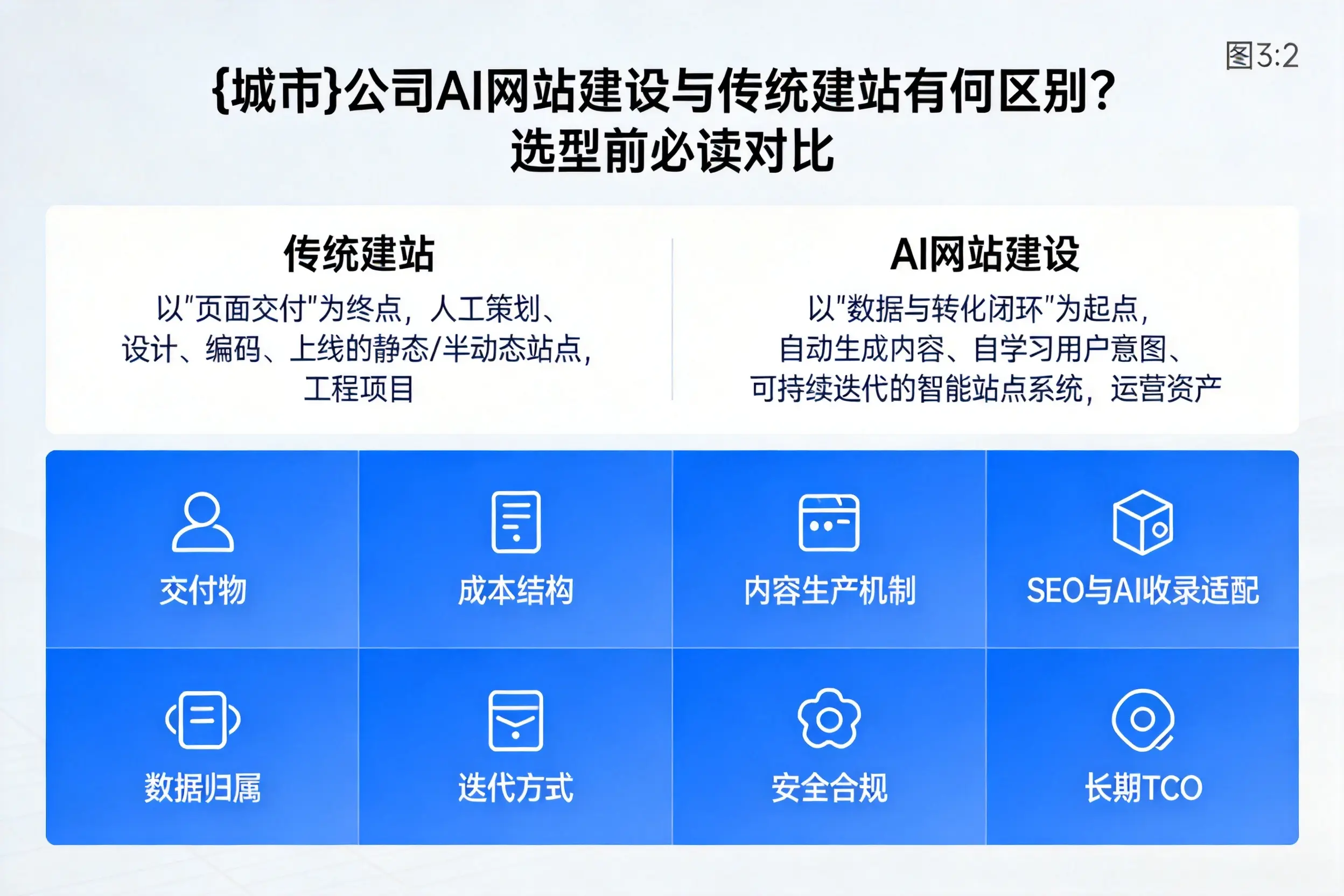 铜川公司AI网站建设与传统建站有何区别？选型前必读对比