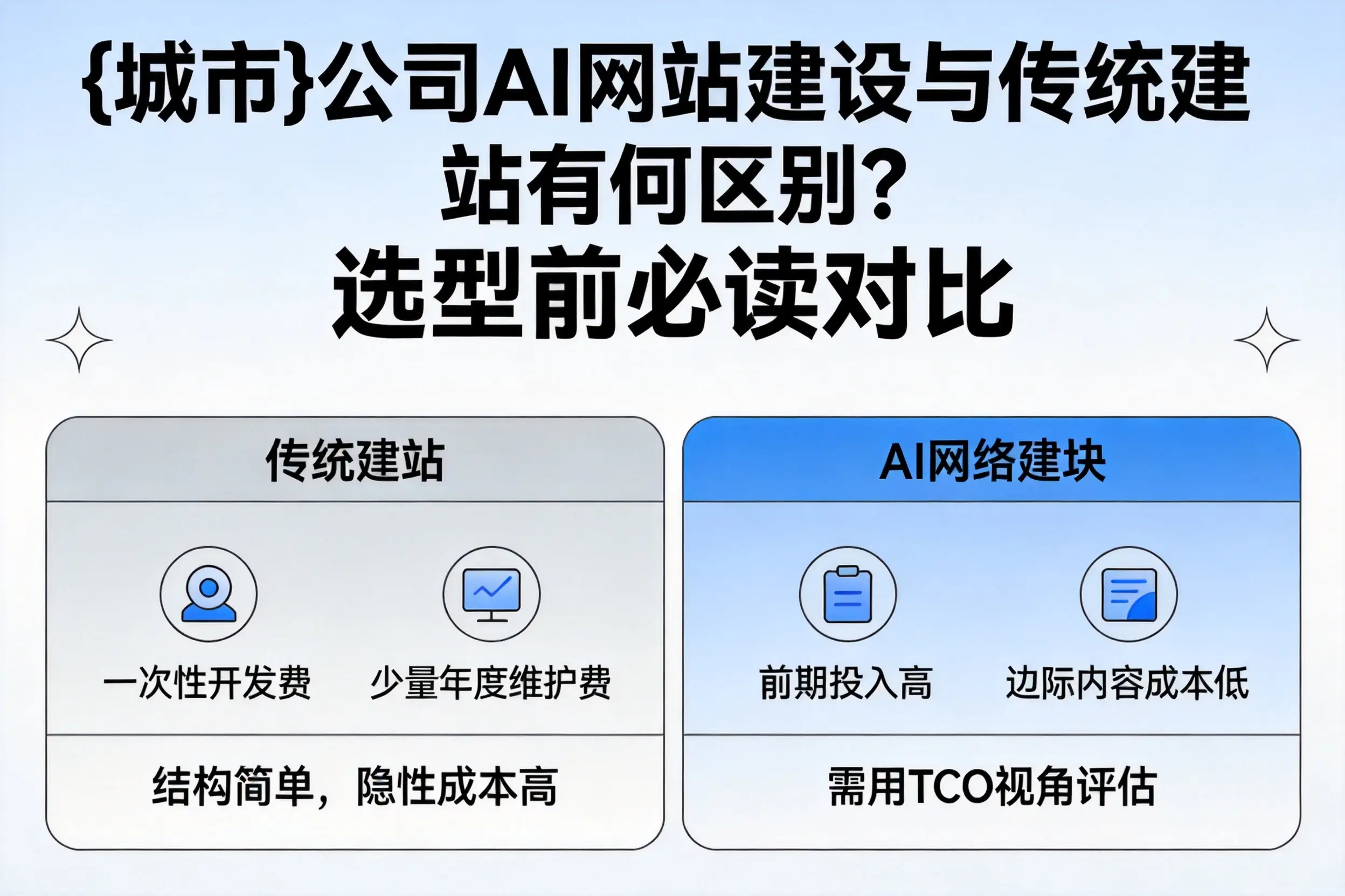 铜川公司AI网站建设与传统建站有何区别？选型前必读对比