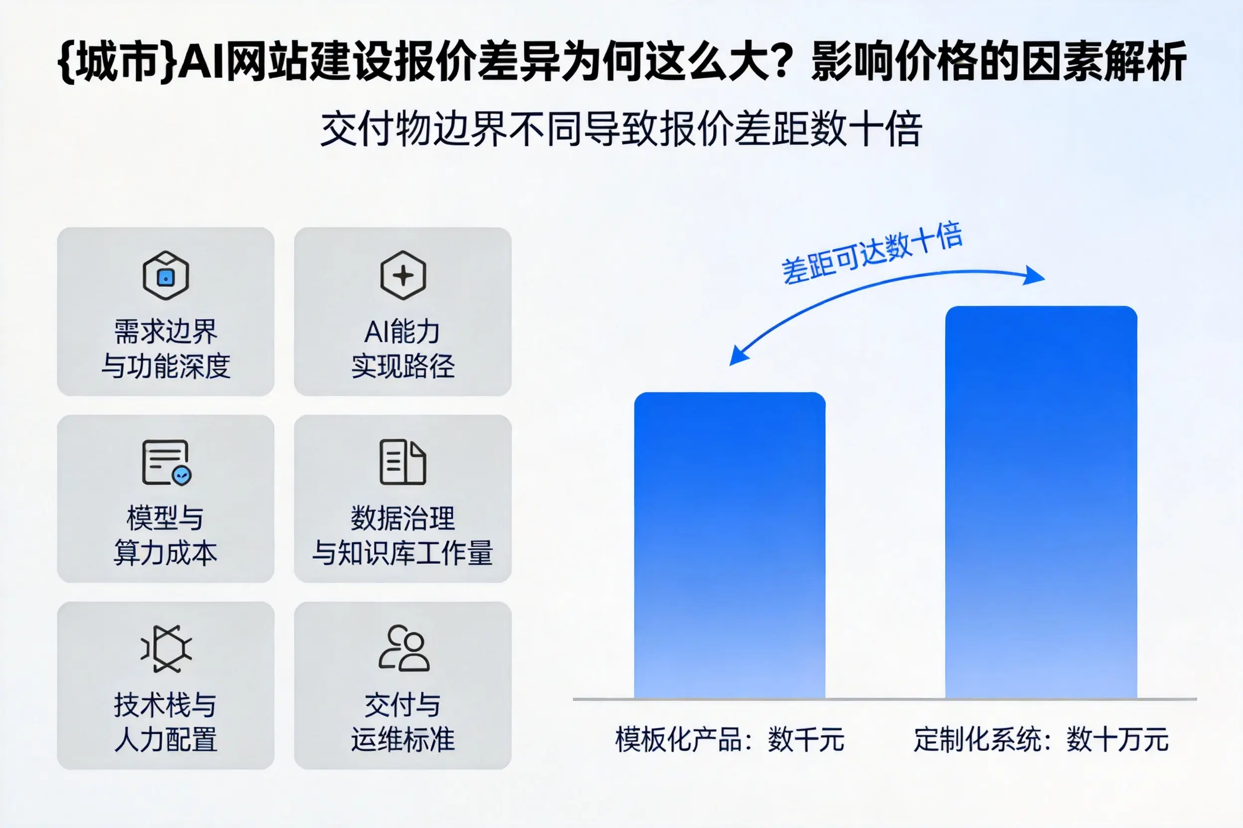 铜川AI网站建设报价差异为何这么大?影响价格的因素解析