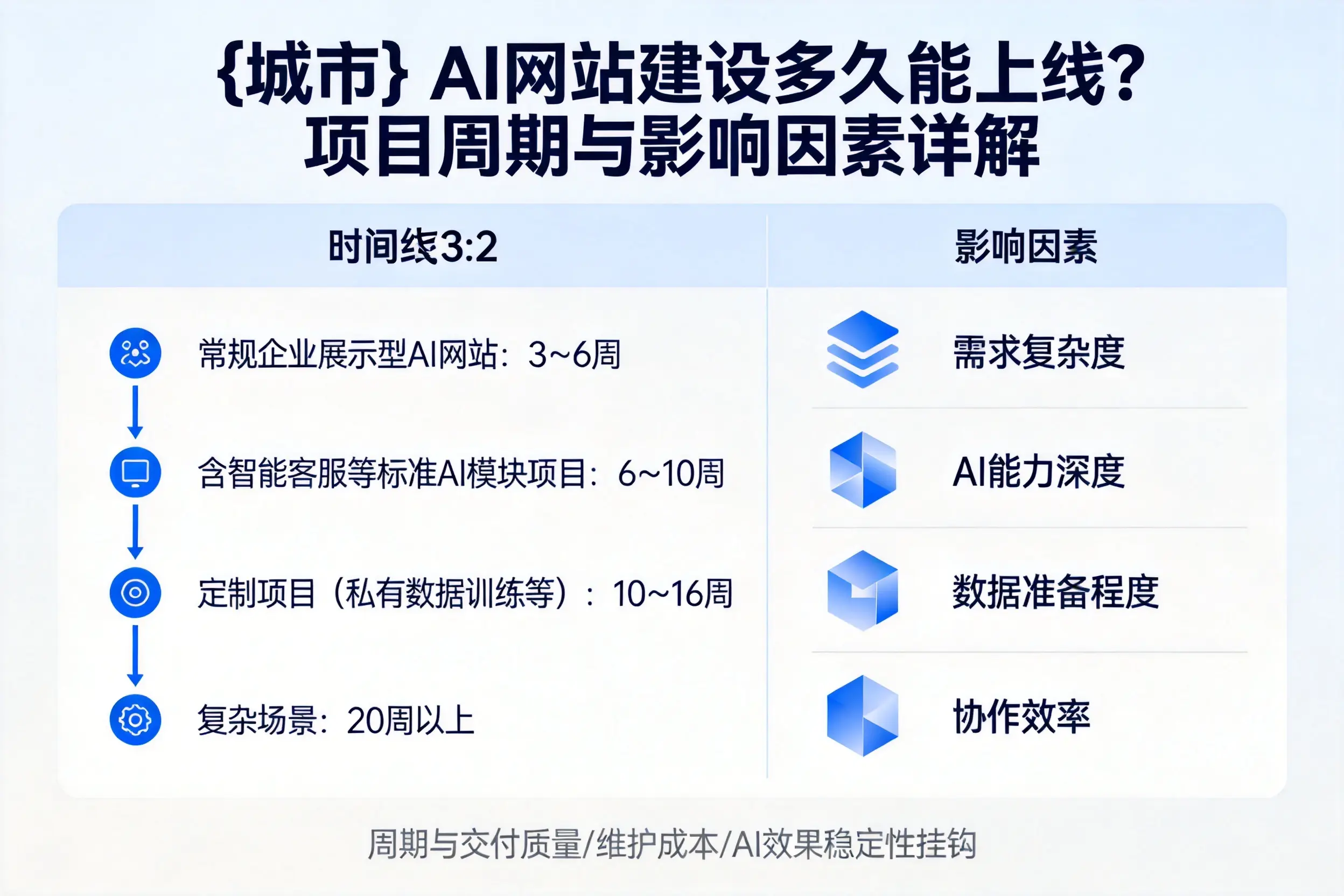 铜川AI网站建设多久能上线?项目周期与影响因素详解