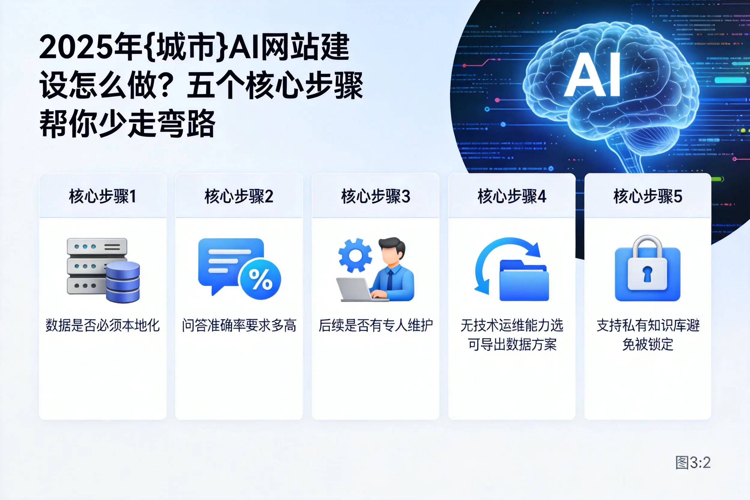 2025年铜川AI网站建设怎么做?五个核心步骤帮你少走弯路