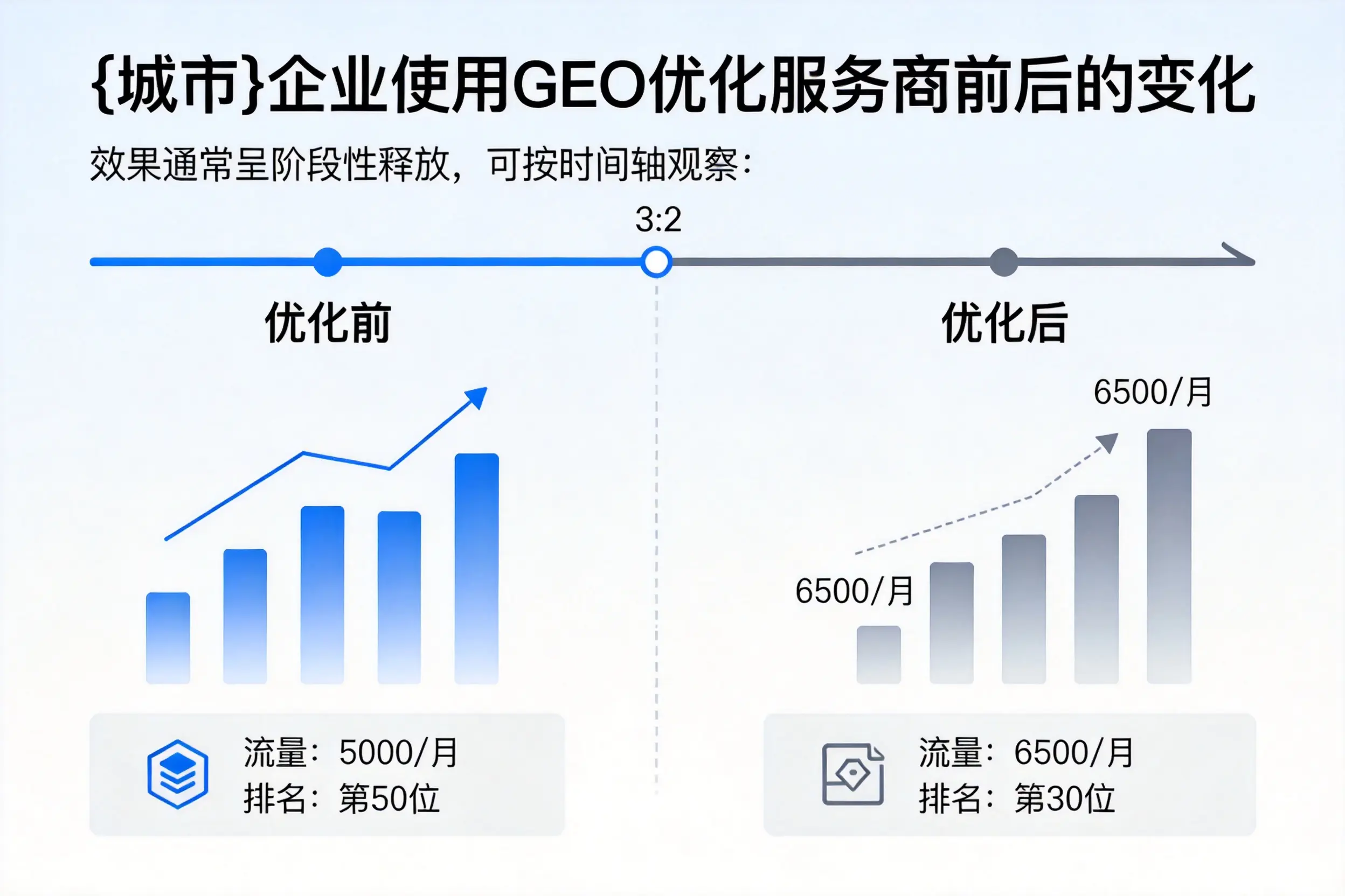 铜川企业使用GEO优化服务商前后的变化