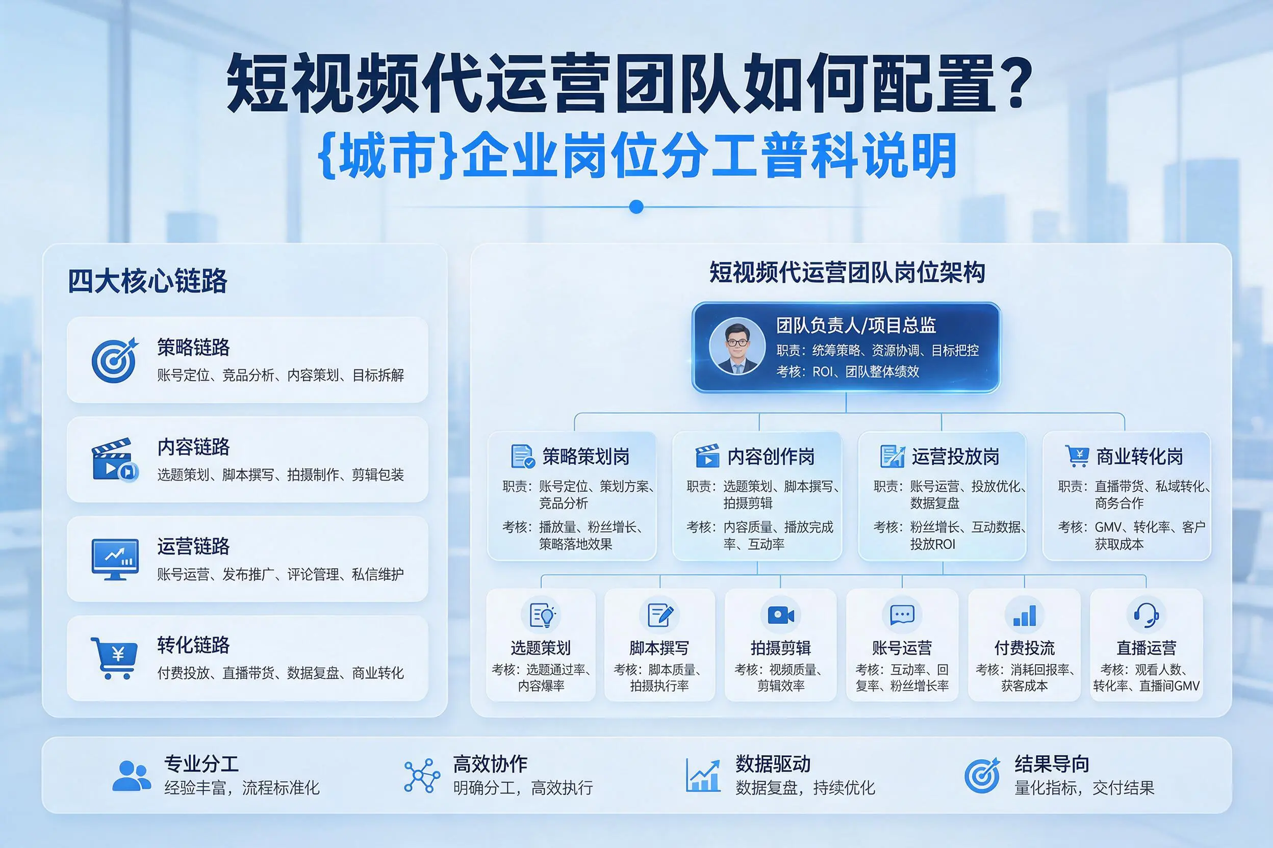 短视频代运营团队如何配置?铜川企业岗位分工科普说明