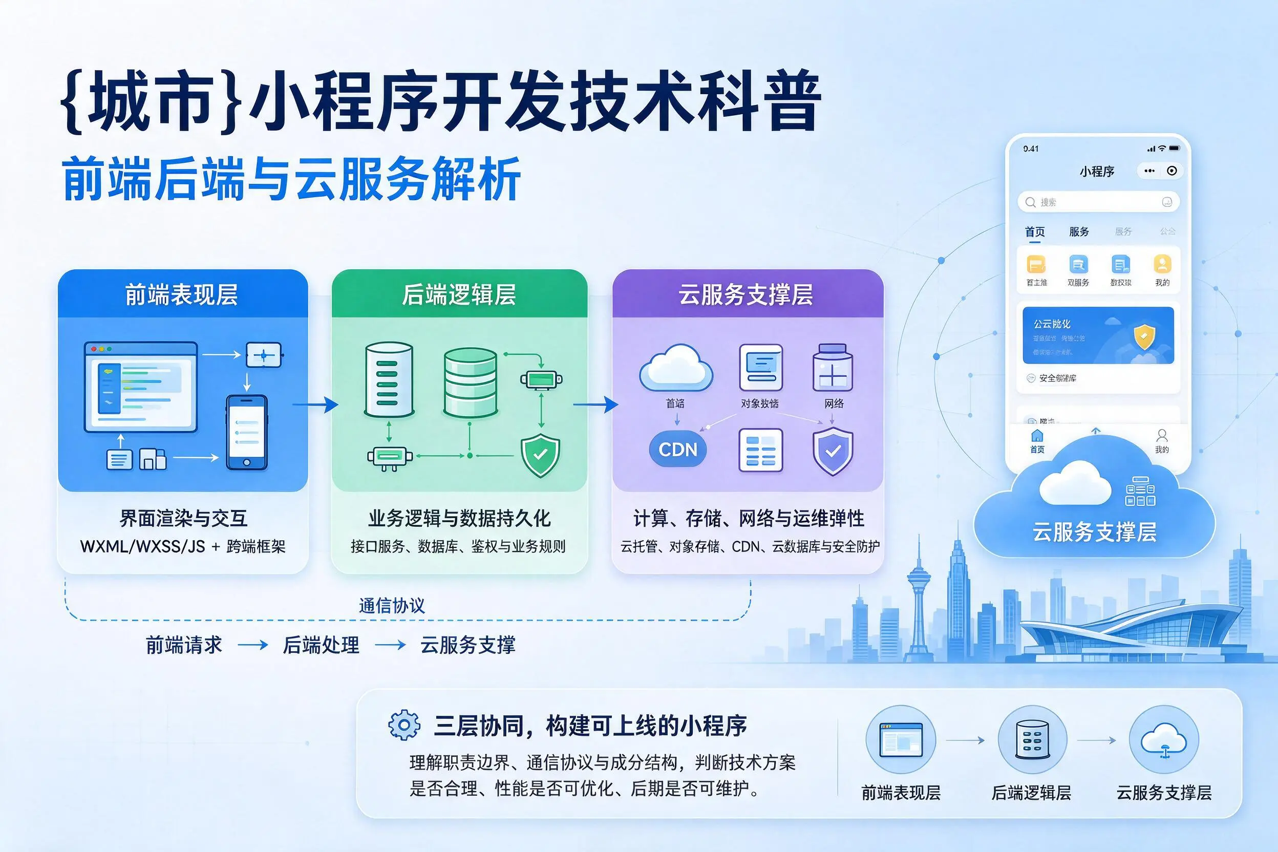铜川小程序开发技术科普：前端后端与云服务解析