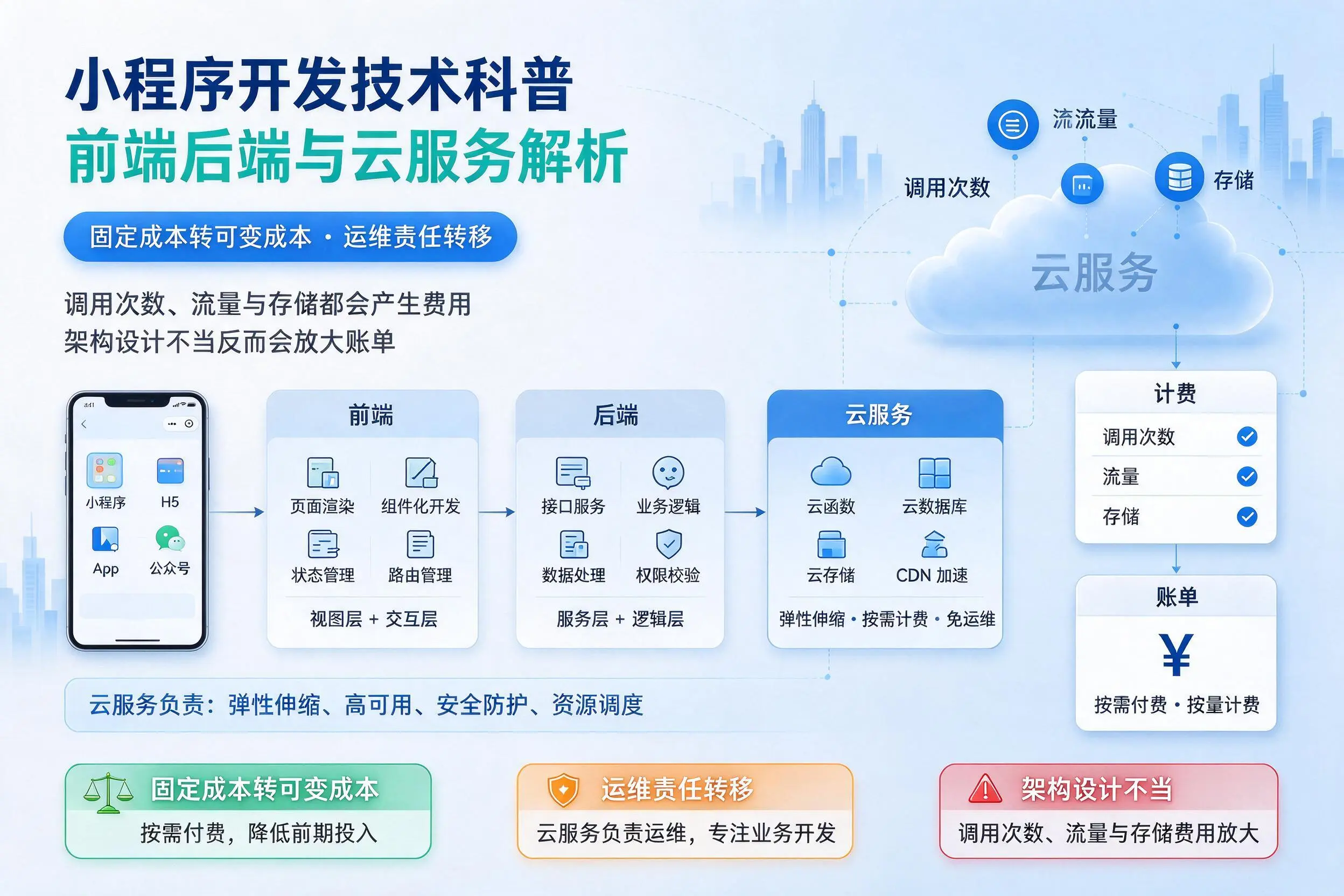 铜川小程序开发技术科普：前端后端与云服务解析