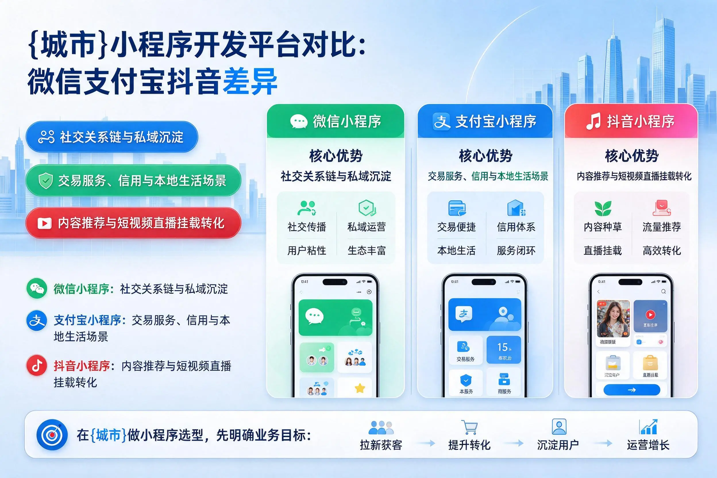 铜川小程序开发平台对比：微信支付宝抖音差异