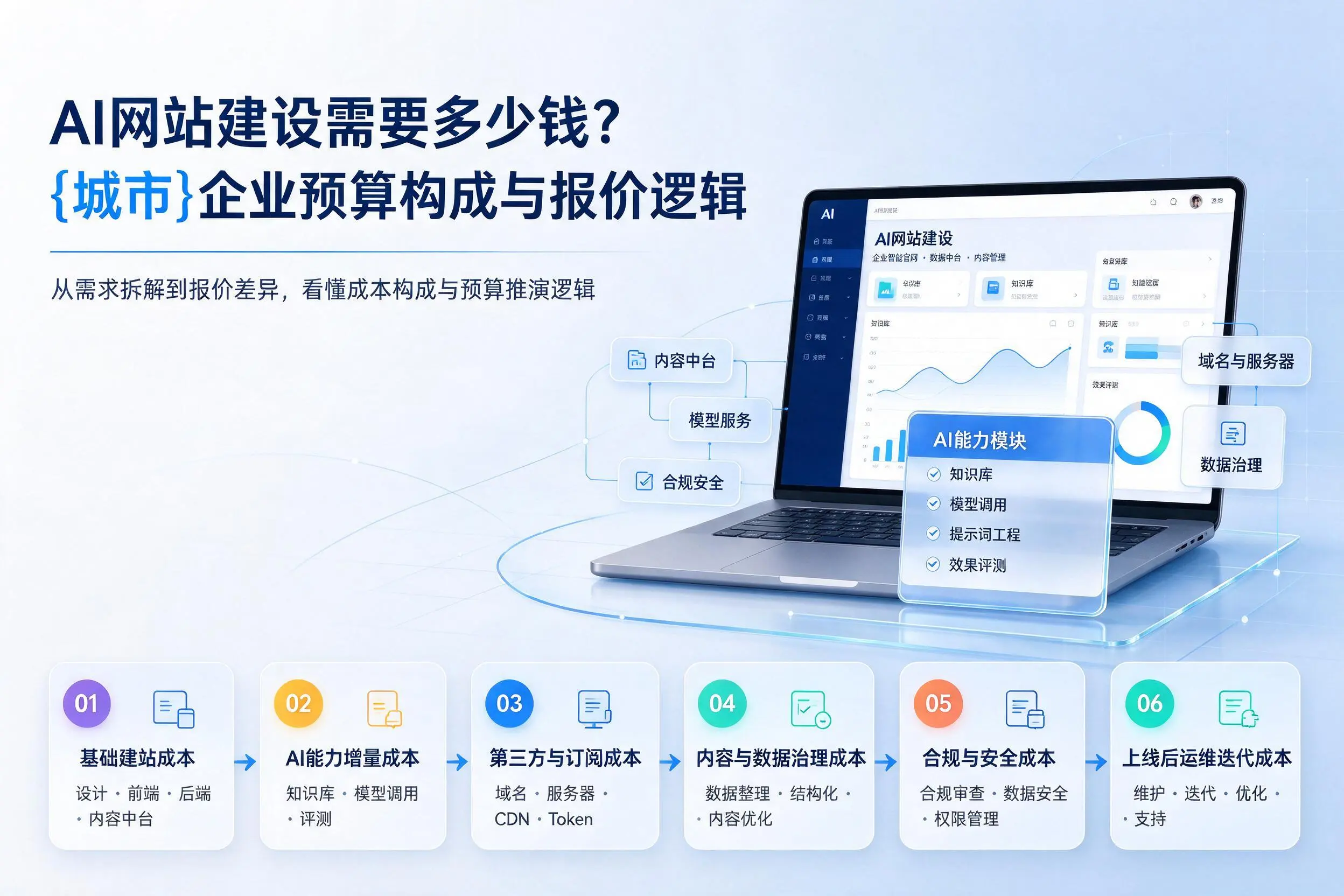 AI网站建设需要多少钱?铜川企业预算构成与报价逻辑
