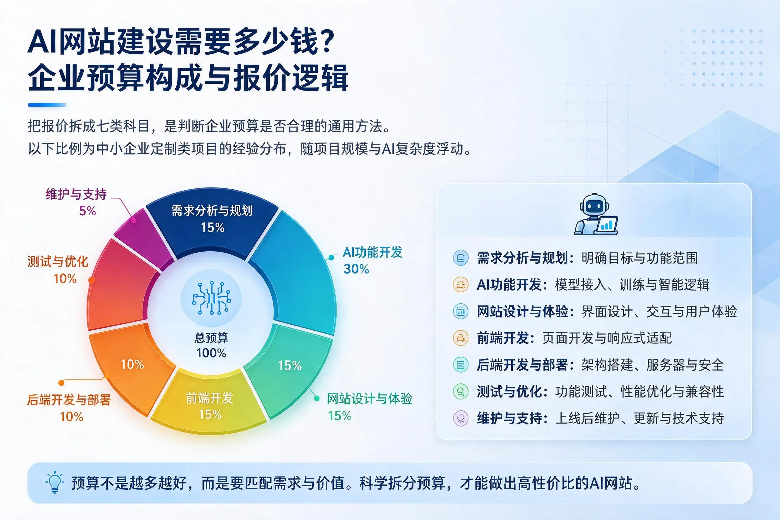 AI网站建设需要多少钱?铜川企业预算构成与报价逻辑