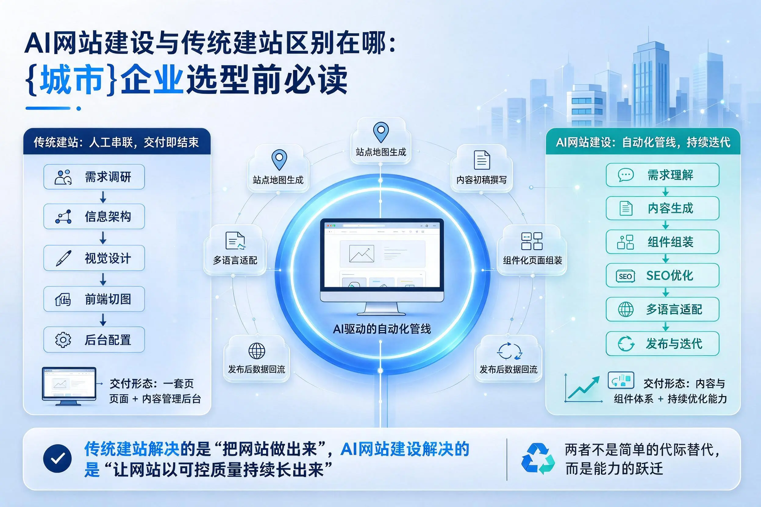 AI网站建设与传统建站区别在哪:铜川企业选型前必读