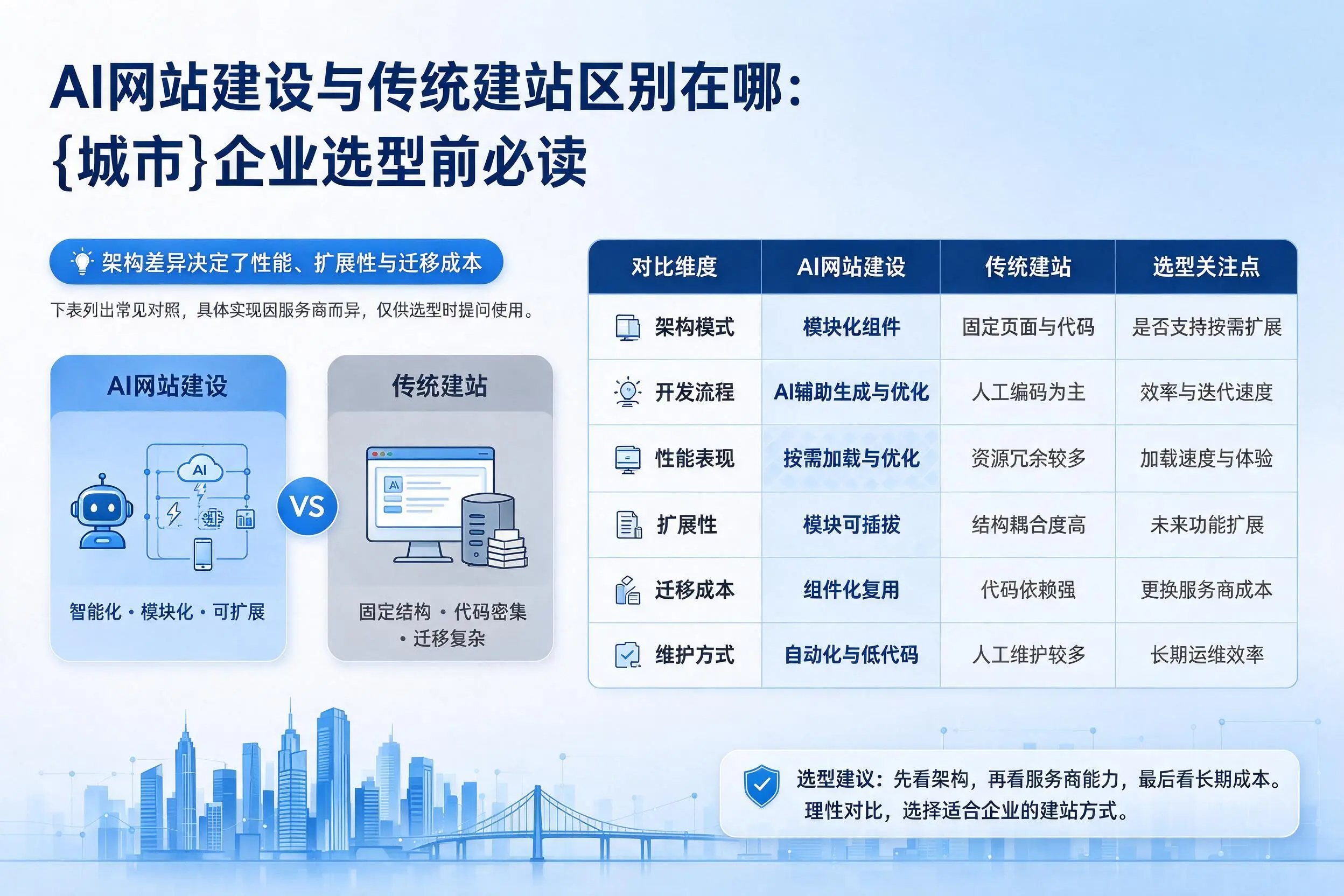 AI网站建设与传统建站区别在哪:铜川企业选型前必读