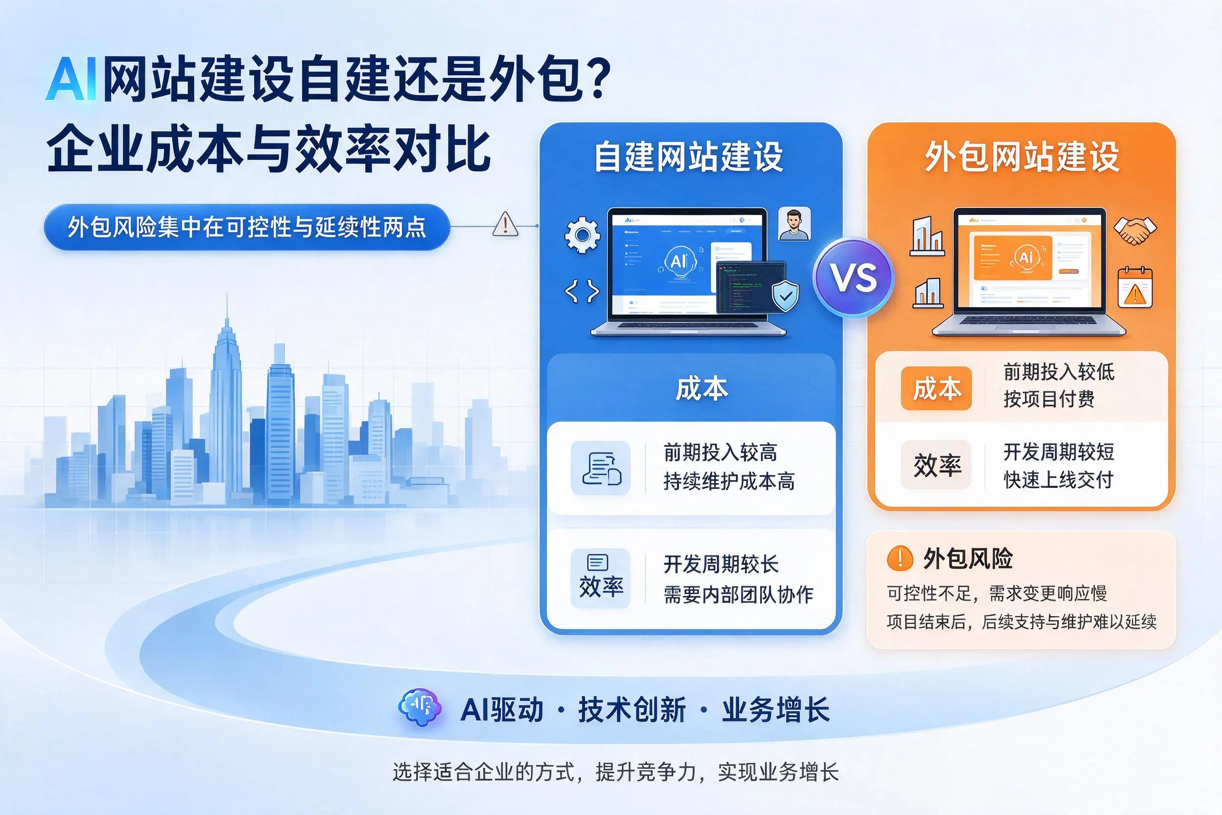 AI网站建设自建还是外包?铜川企业成本与效率对比