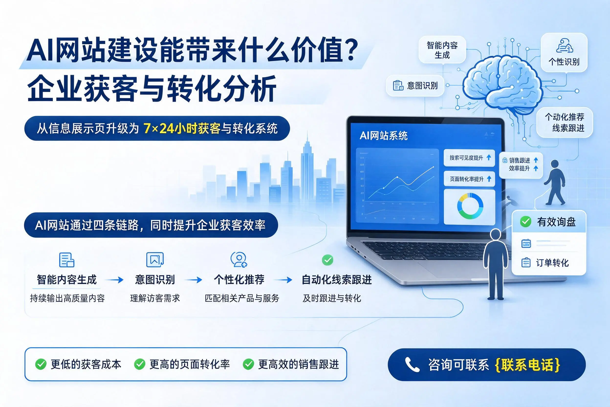 AI网站建设能带来什么价值?铜川企业获客与转化分析