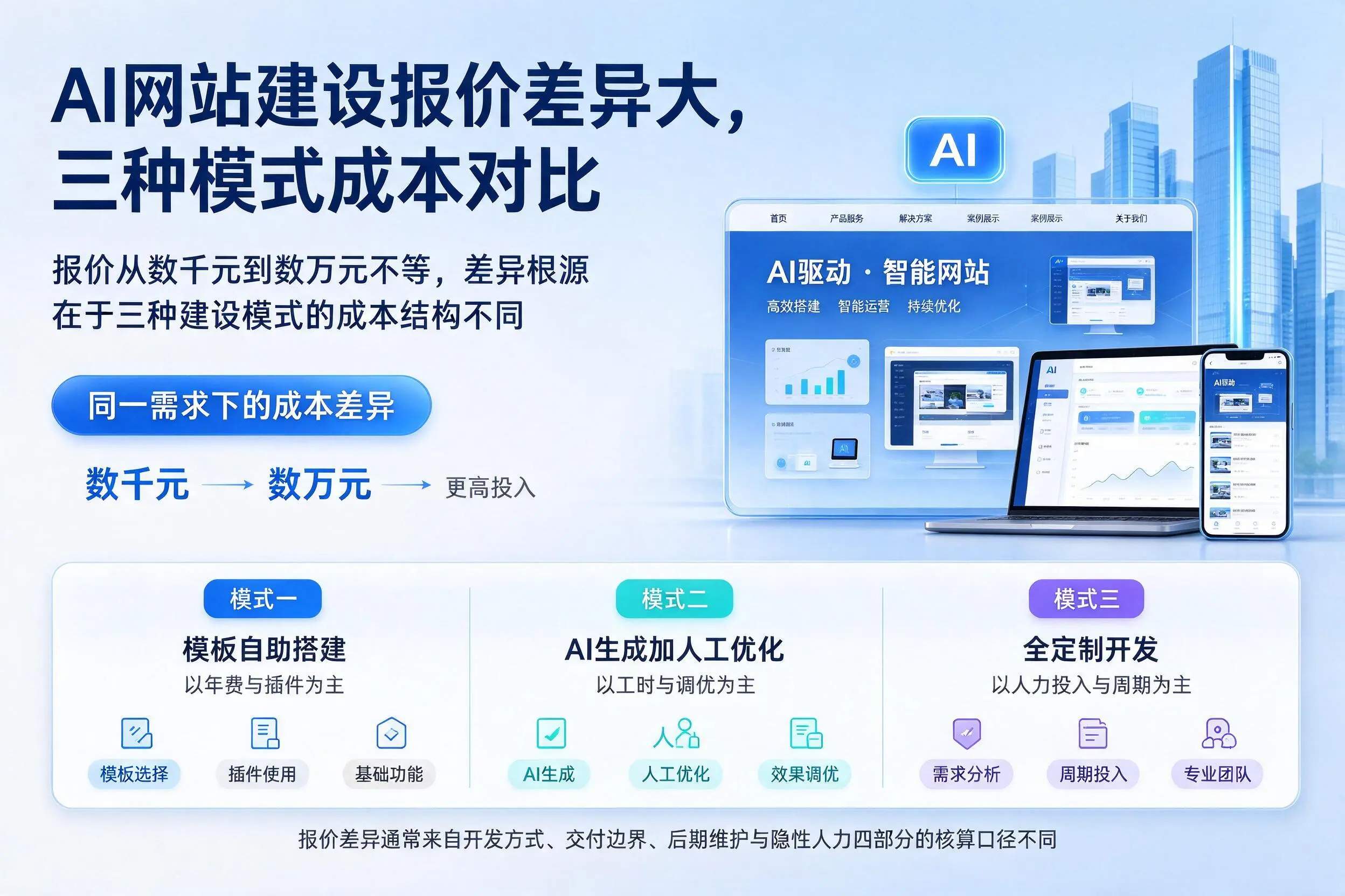 铜川AI网站建设报价差异大,三种模式成本对比