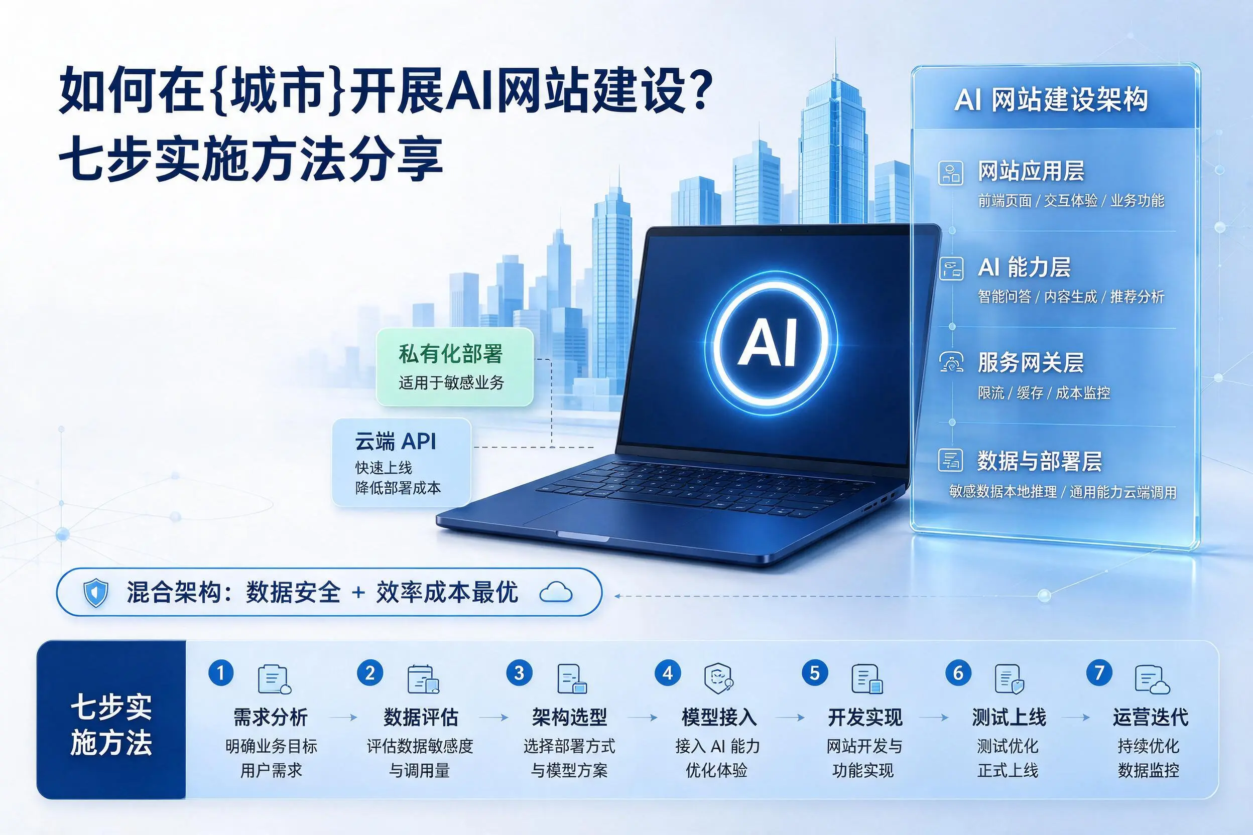 如何在铜川开展AI网站建设?七步实施方法分享