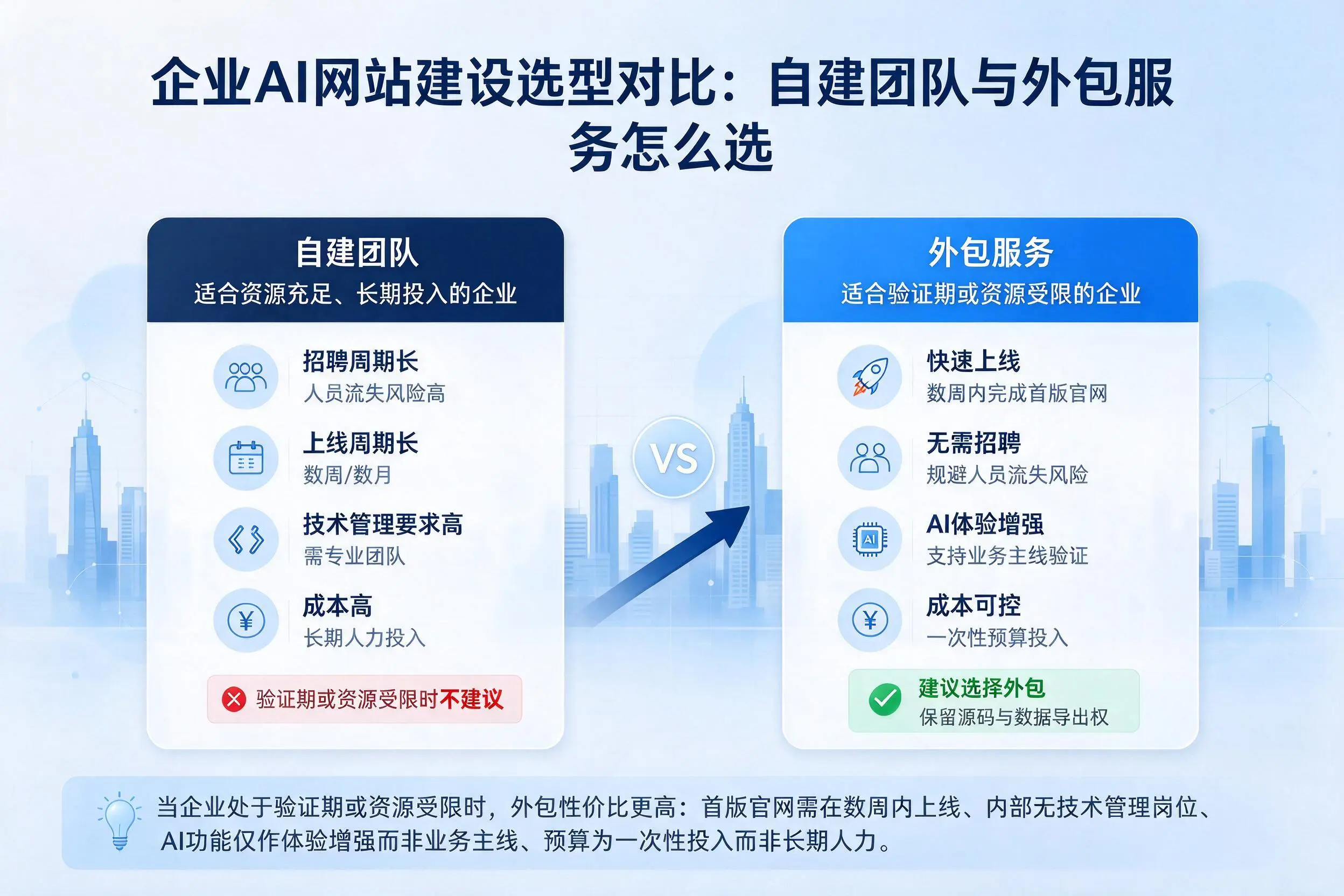 铜川企业AI网站建设选型对比:自建团队与外包服务怎么选