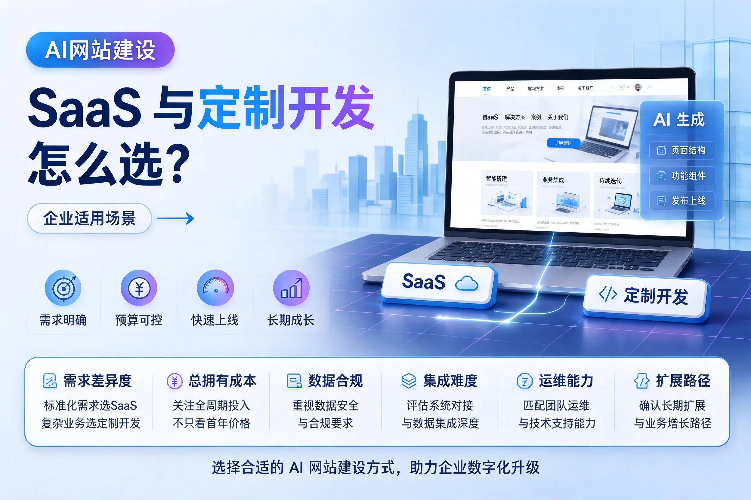 AI网站建设SaaS与定制开发怎么选？铜川企业适用场景